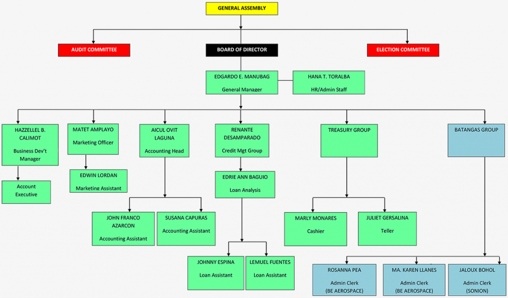 LIPIEMCO | Organizational Chart